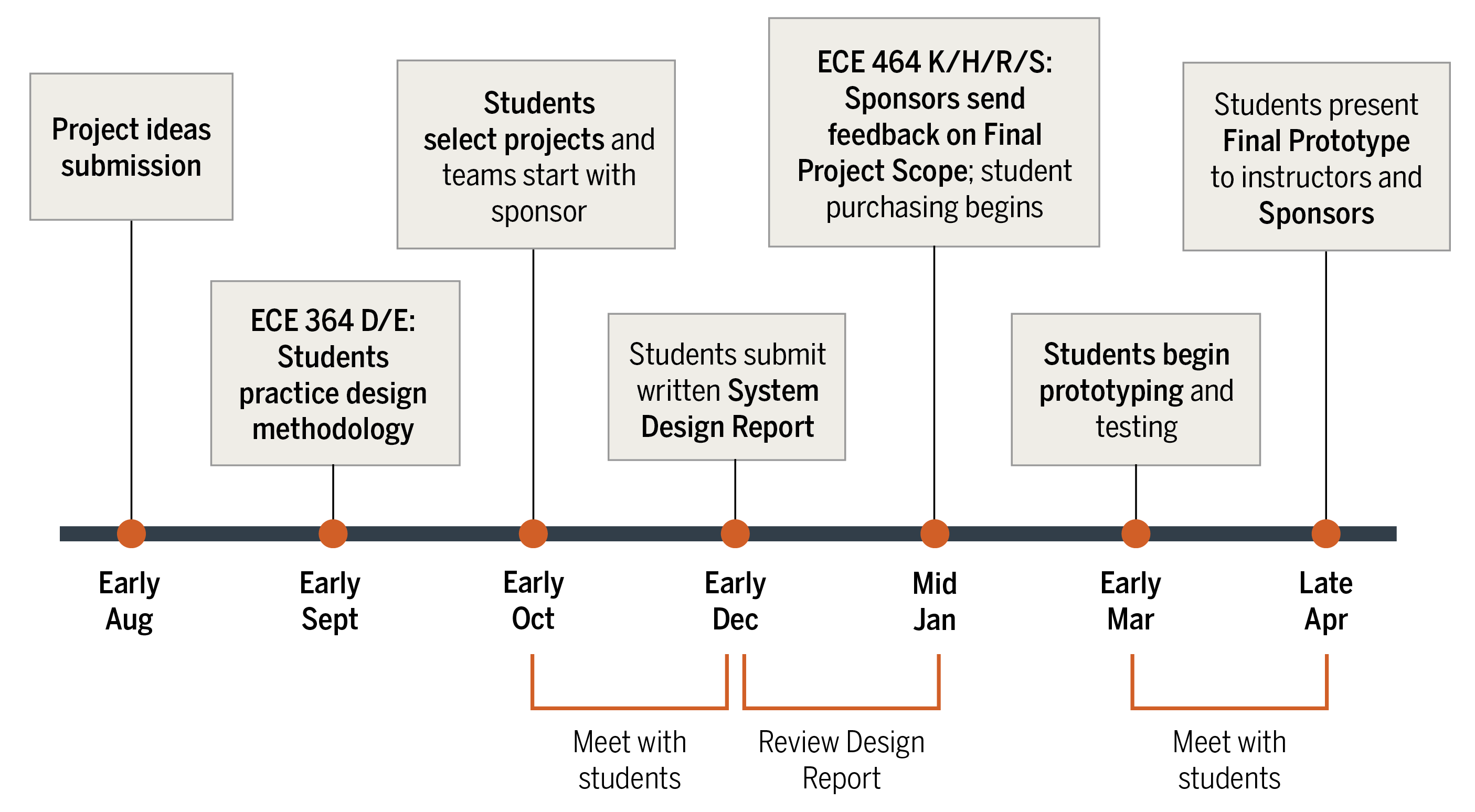 Capstone Timeline
